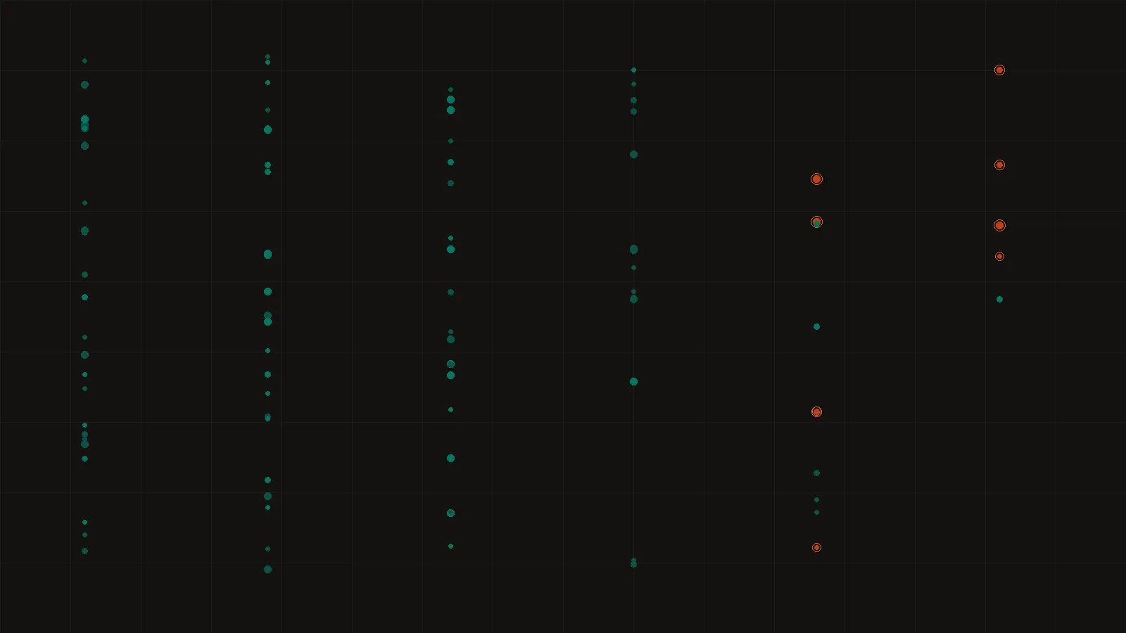 Obsidian canvas with columns of teal dots flowing left to right; in the rightmost columns a few dots flare orange, ringed, marking exploited vulnerabilities.