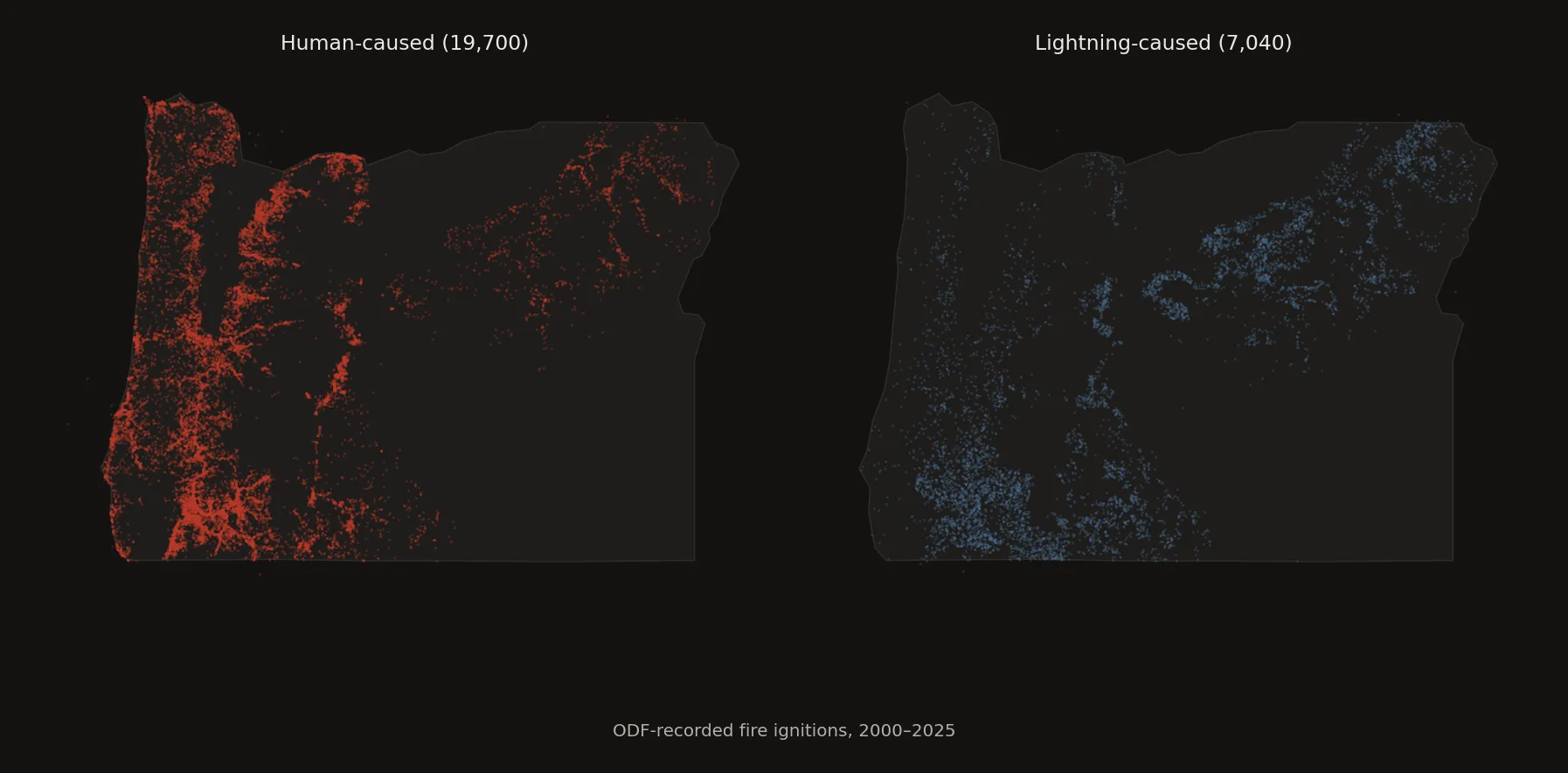 Two side-by-side maps of Oregon on a dark background. The left map shows human-caused ignitions in ember red, densely tracing the western valleys and highway corridors. The right map shows lightning-caused ignitions in slate blue, concentrated in the mountains of southwest and eastern Oregon.